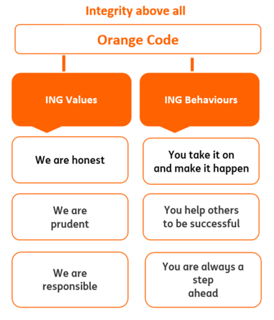 The ING Values and the ING Behaviours